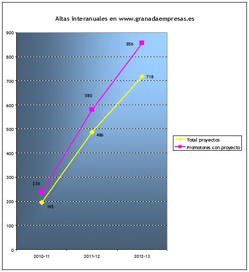 GranadaEmpresas afianza el dinamismo emprendedor granadino