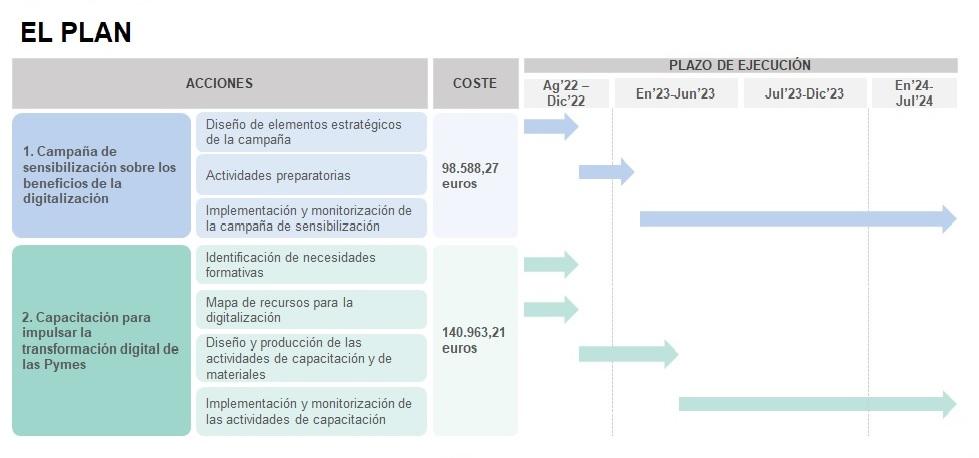 Agentes de la provincia consensuan la puesta en marcha del Plan de Acción del proyecto DigiBEST para facilitar la digitalización de las pymes