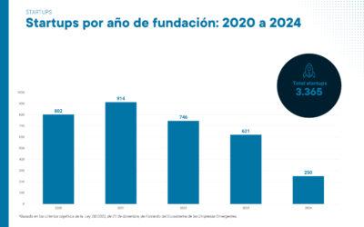 En España hay 3.365 startups activas a cierre del año 2024